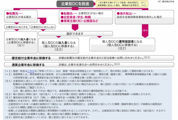 退職時の企業型確定拠出年金 by くるみさん