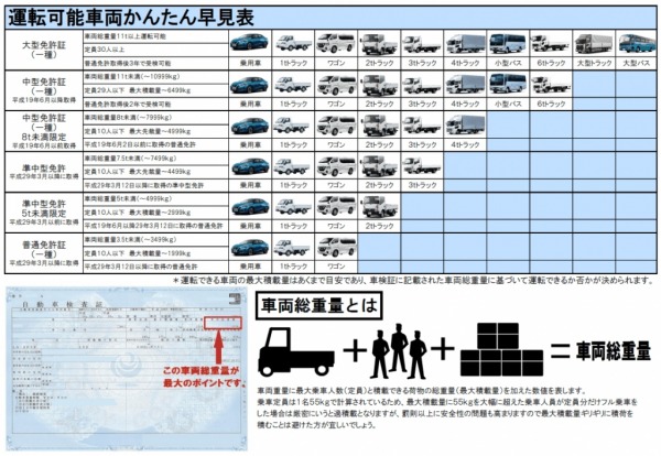 運転可能車両かんたん早見表 by くるみさん